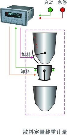 GM8804C-5散料稱重控制儀表用戶示意圖