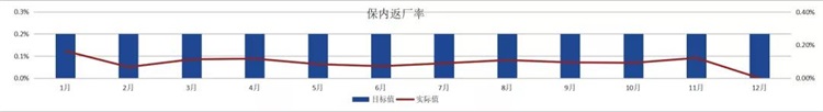 杰曼品質提升工作保廠返修率